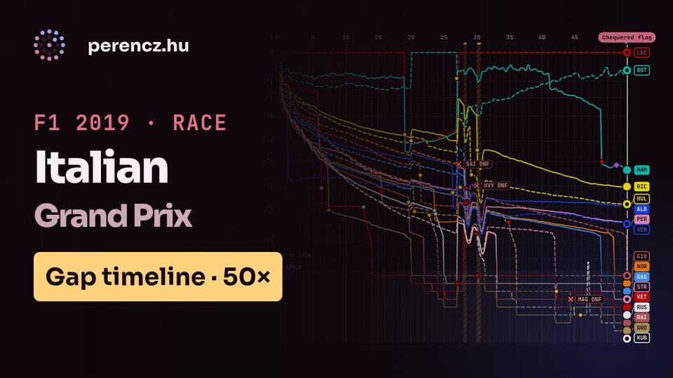 2019 Italian Grand Prix | Race Position Timeline (Gap view, 50×)