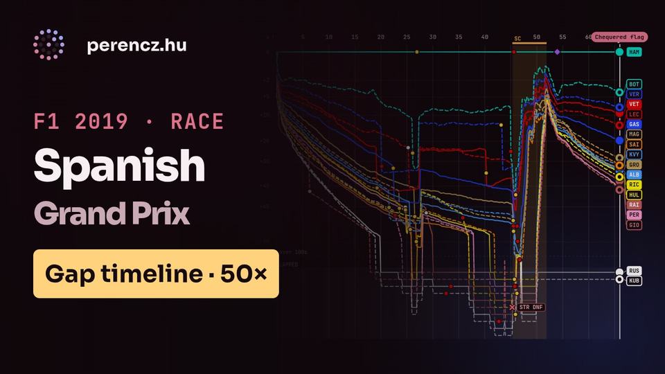 2019 Spanish Grand Prix | Race Position Timeline (Gap view, 50×)