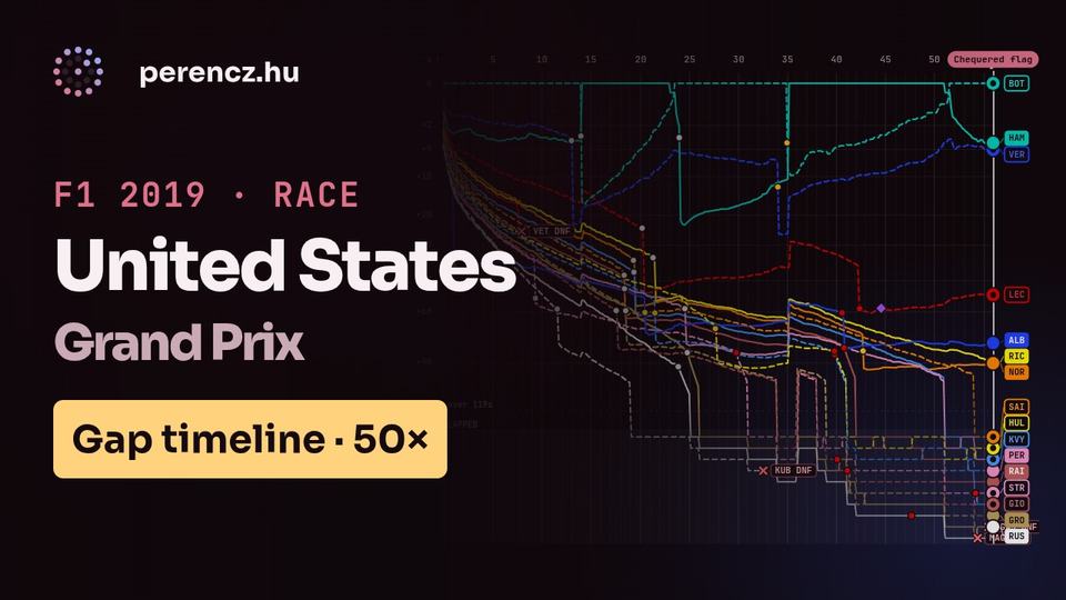 2019 United States Grand Prix | Race Position Timeline (Gap view, 50×)