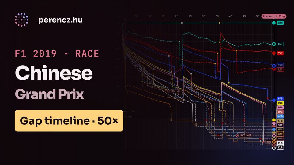2019 Chinese Grand Prix | Race Position Timeline (Gap view, 50×)