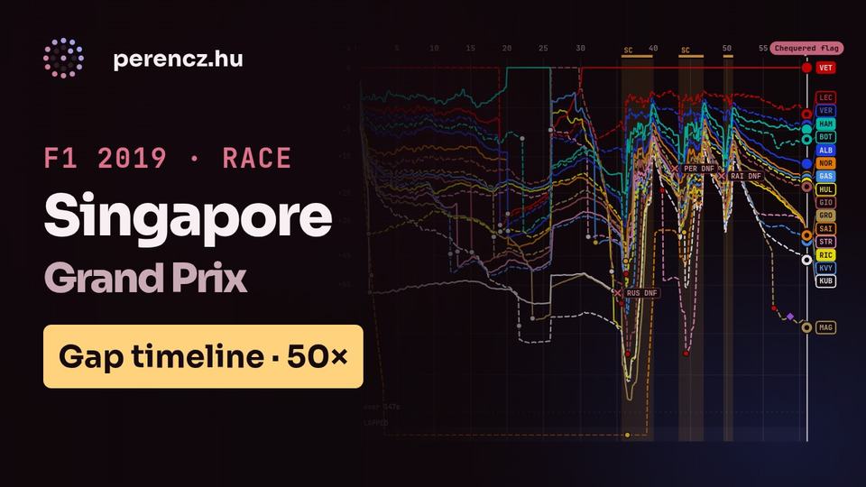 2019 Singapore Grand Prix | Race Position Timeline (Gap view, 50×)