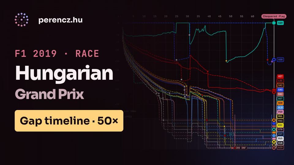 2019 Hungarian Grand Prix | Race Position Timeline (Gap view, 50×)