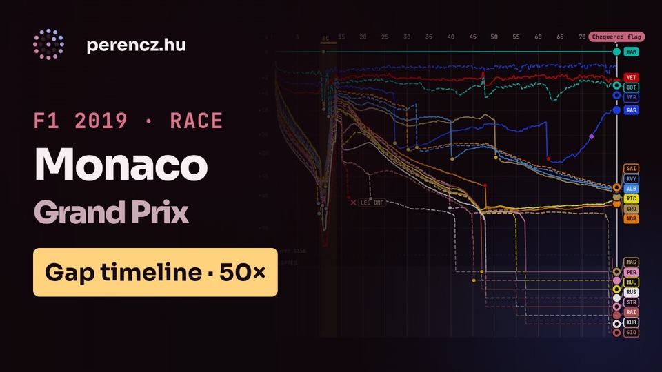 2019 Monaco Grand Prix | Race Position Timeline (Gap view, 50×)