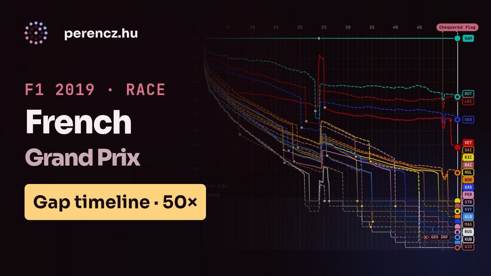 2019 French Grand Prix | Race Position Timeline (Gap view, 50×)