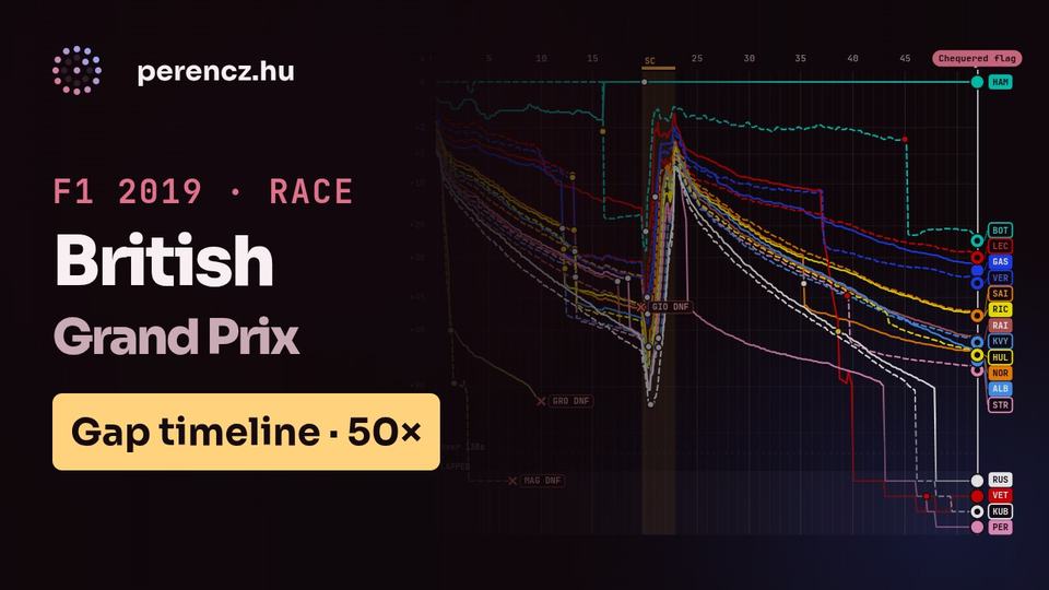 2019 British Grand Prix | Race Position Timeline (Gap view, 50×)