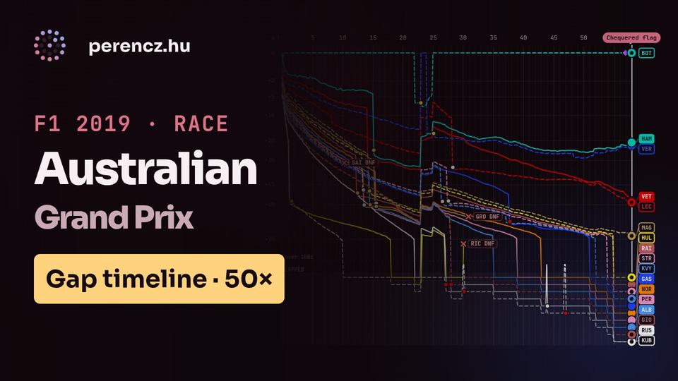 2019 Australian Grand Prix | Race Position Timeline (Gap view, 50×)