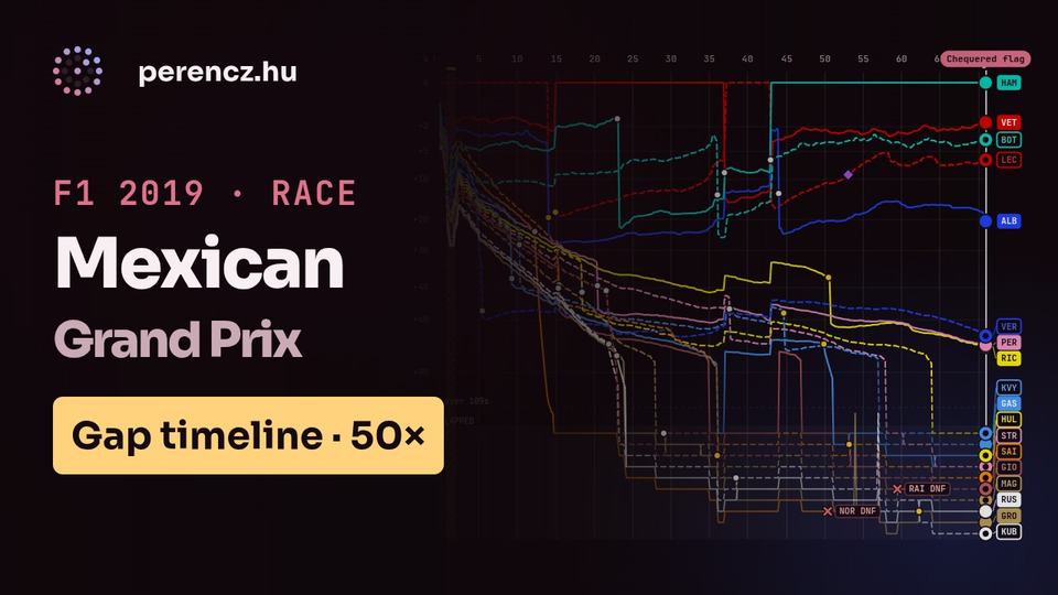 2019 Mexican Grand Prix | Race Position Timeline (Gap view, 50×)