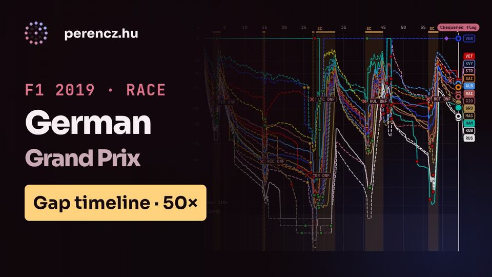 2019 German Grand Prix | Race Position Timeline (Gap view, 50×)