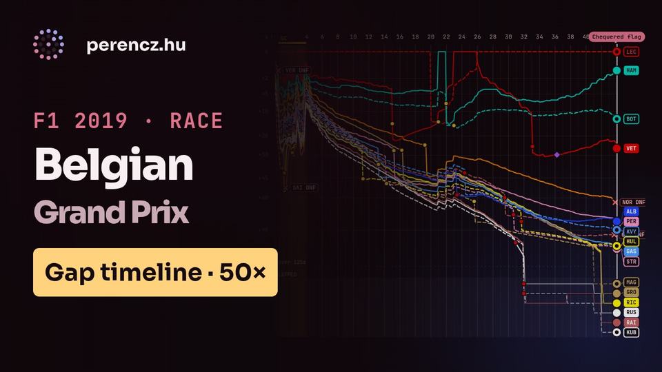 2019 Belgian Grand Prix | Race Position Timeline (Gap view, 50×)