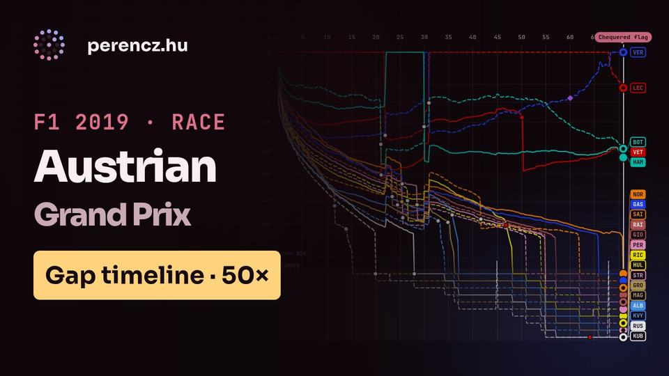 2019 Austrian Grand Prix | Race Position Timeline (Gap view, 50×)