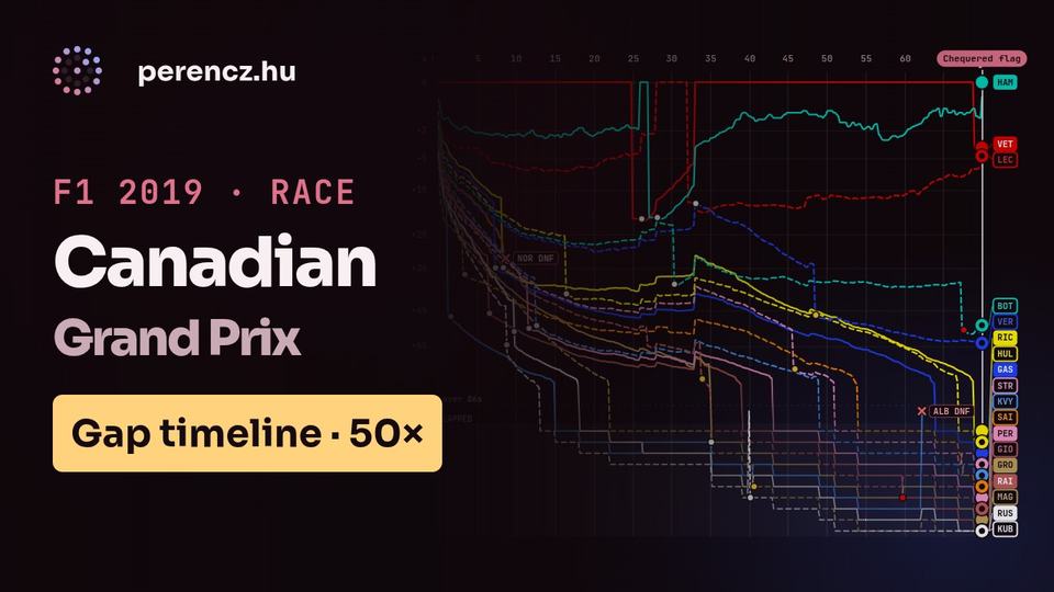 2019 Canadian Grand Prix | Race Position Timeline (Gap view, 50×)