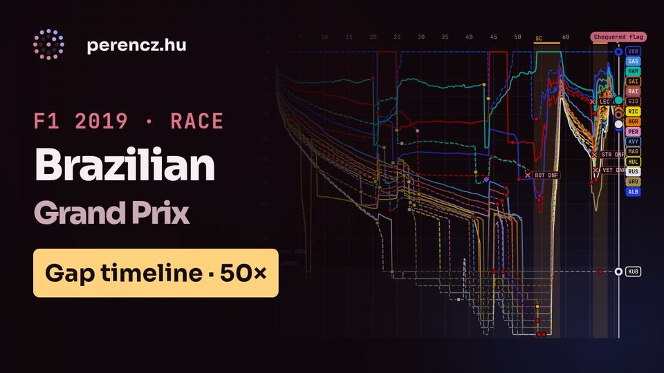2019 Brazilian Grand Prix | Race Position Timeline (Gap view, 50×)