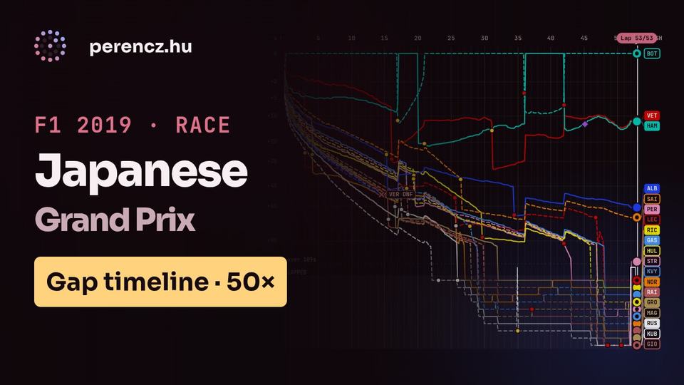 2019 Japanese Grand Prix | Race Position Timeline (Gap view, 50×)