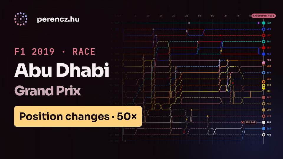 2019 Abu Dhabi Grand Prix | Race Position Timeline (Positions view, 50×)