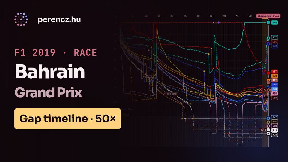 2019 Bahrain Grand Prix | Race Position Timeline (Gap view, 50×)