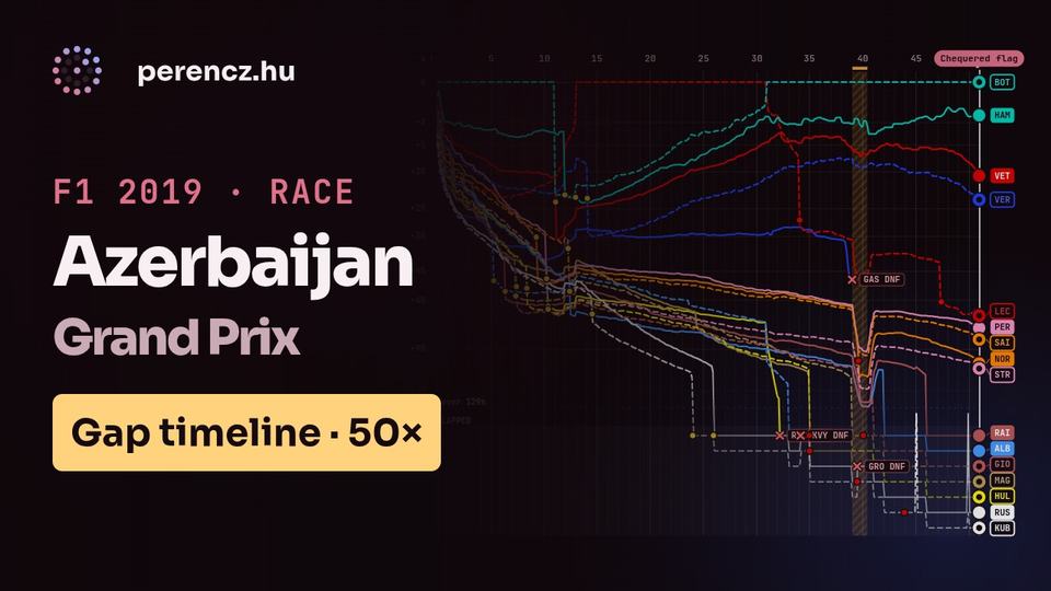 2019 Azerbaijan Grand Prix | Race Position Timeline (Gap view, 50×)