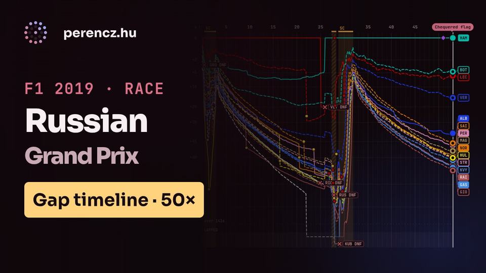 2019 Russian Grand Prix | Race Position Timeline (Gap view, 50×)
